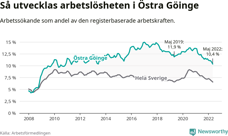 Graf: Arbetslöshet i Östra Göinge kommun